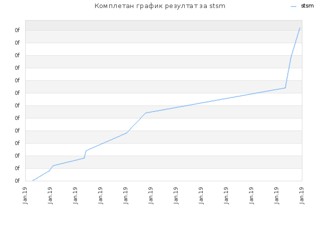 Комплетан график резултат за stsm
