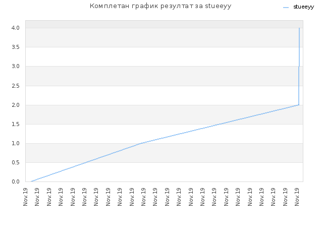 Комплетан график резултат за stueeyy