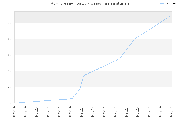 Комплетан график резултат за sturmer