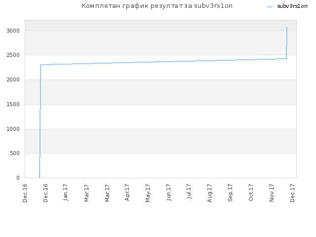 Комплетан график резултат за subv3rs1on