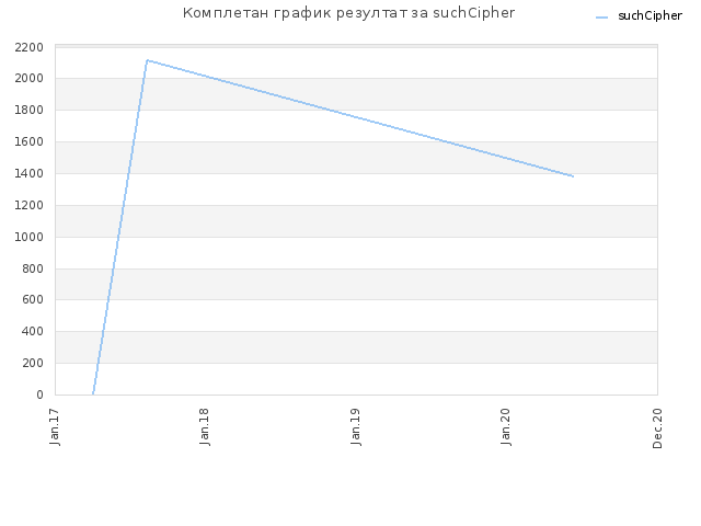 Комплетан график резултат за suchCipher