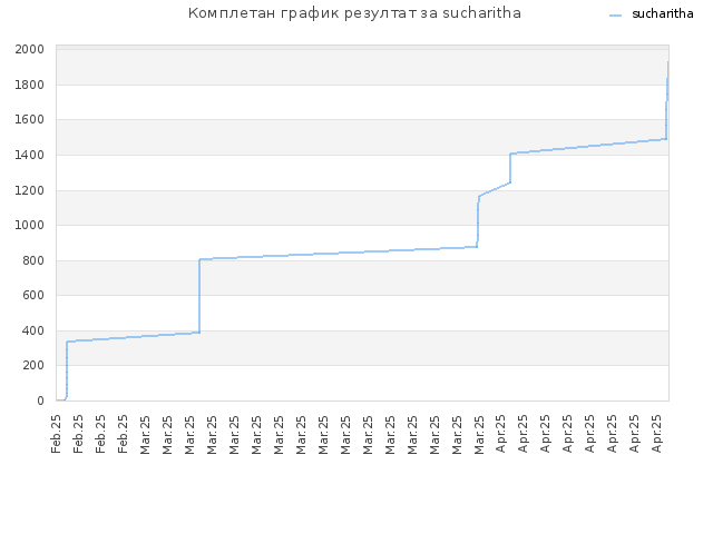Комплетан график резултат за sucharitha