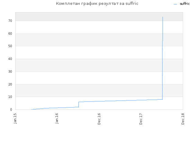 Комплетан график резултат за suffric