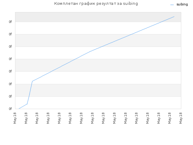 Комплетан график резултат за suibing