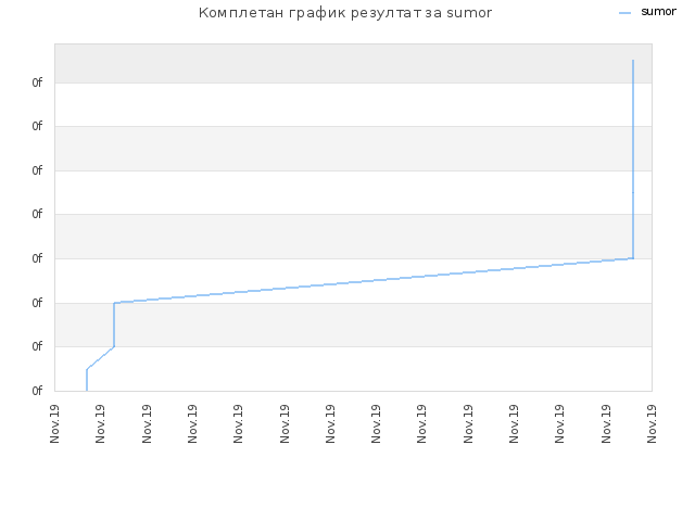 Комплетан график резултат за sumor