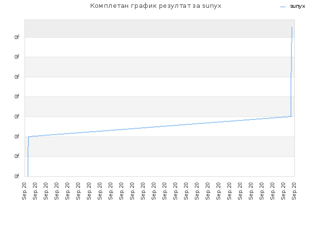 Комплетан график резултат за sunyx