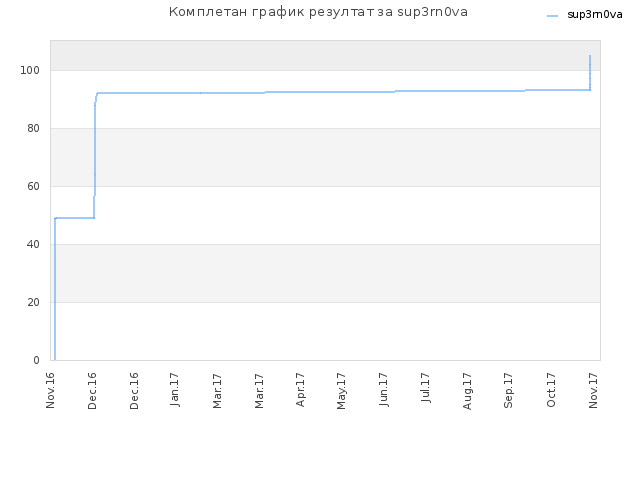 Комплетан график резултат за sup3rn0va