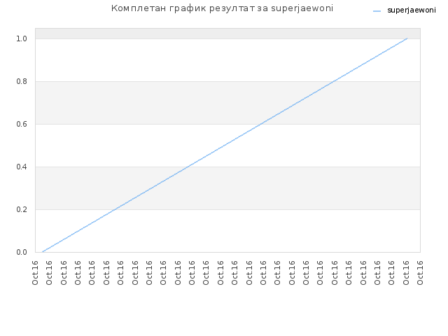 Комплетан график резултат за superjaewoni