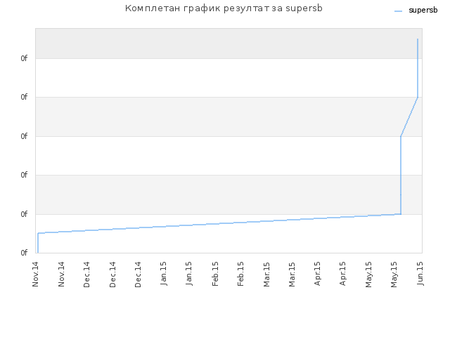 Комплетан график резултат за supersb
