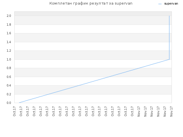 Комплетан график резултат за supervan