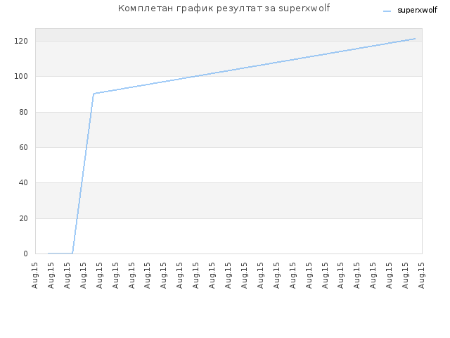 Комплетан график резултат за superxwolf