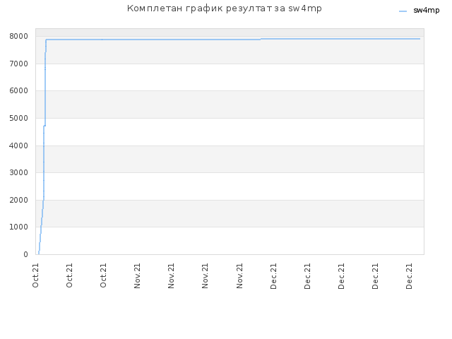 Комплетан график резултат за sw4mp