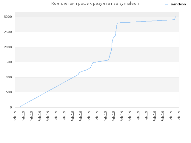 Комплетан график резултат за symoleon
