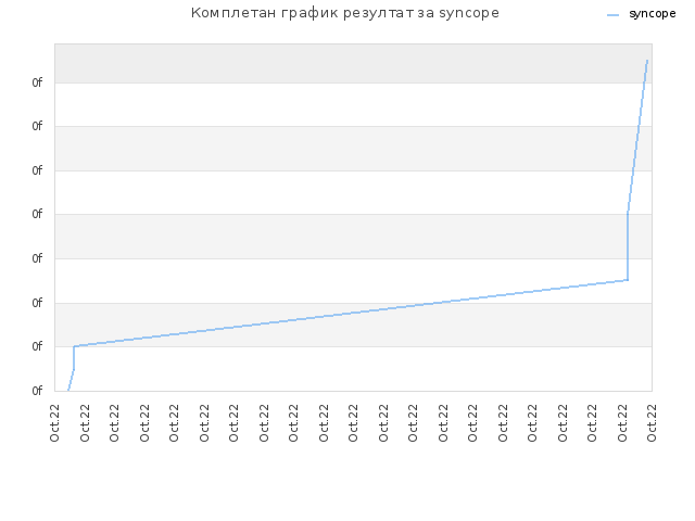 Комплетан график резултат за syncope