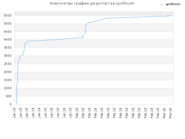 Комплетан график резултат за synthrom