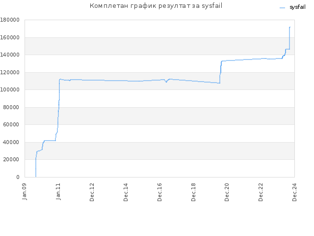 Комплетан график резултат за sysfail