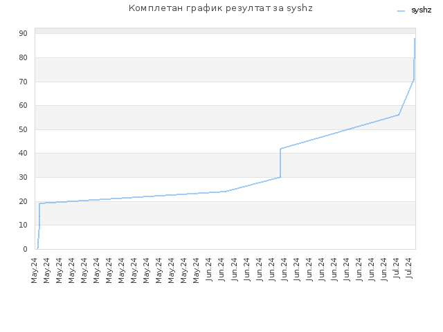 Комплетан график резултат за syshz