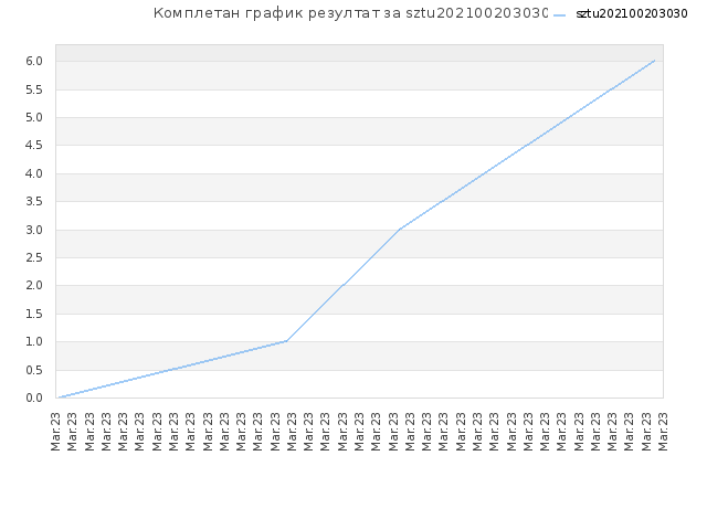 Комплетан график резултат за sztu202100203030