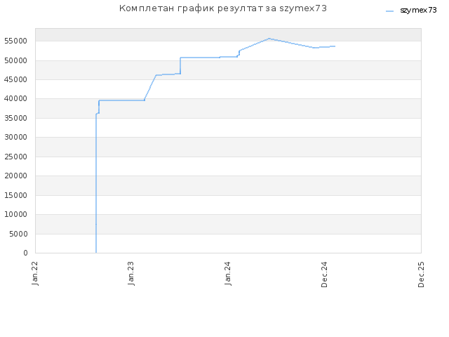 Комплетан график резултат за szymex73