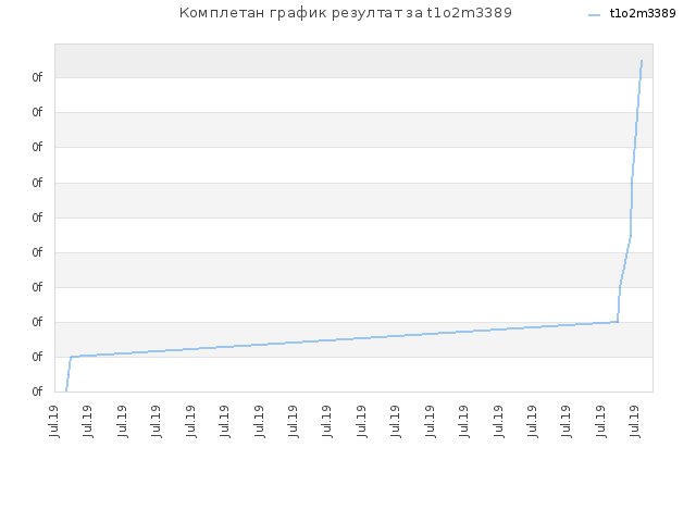 Комплетан график резултат за t1o2m3389