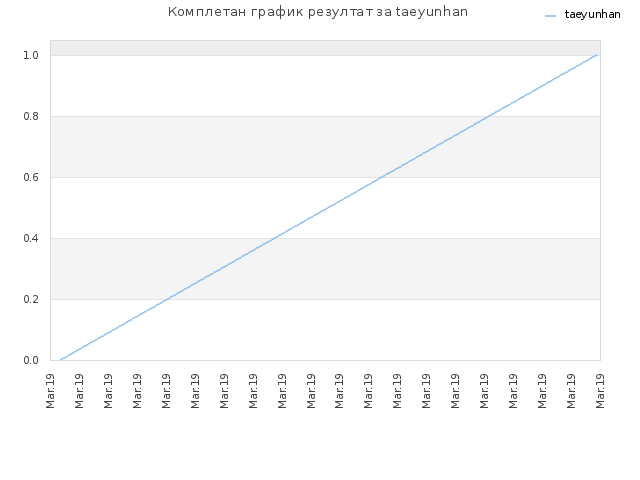 Комплетан график резултат за taeyunhan