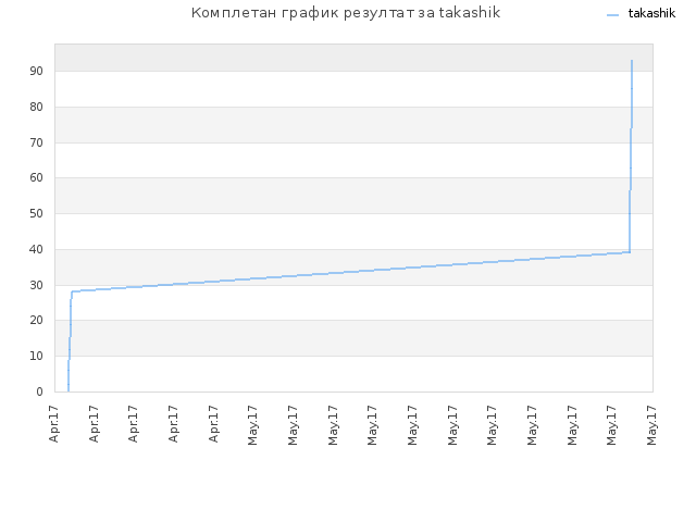 Комплетан график резултат за takashik