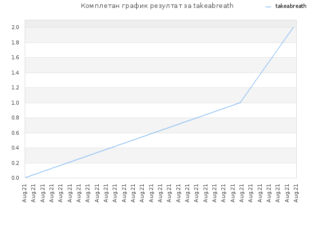 Комплетан график резултат за takeabreath