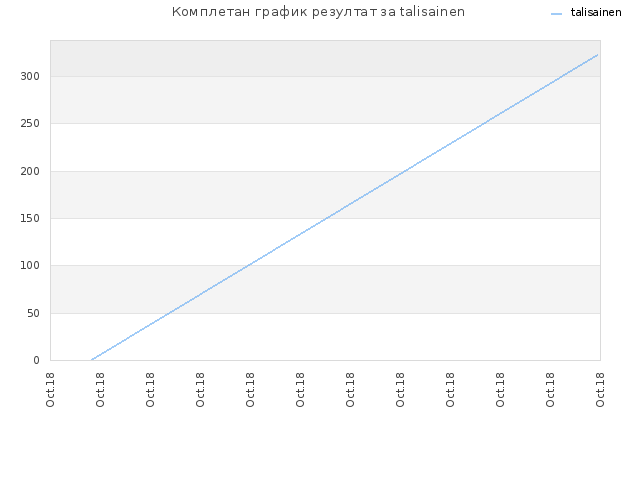 Комплетан график резултат за talisainen