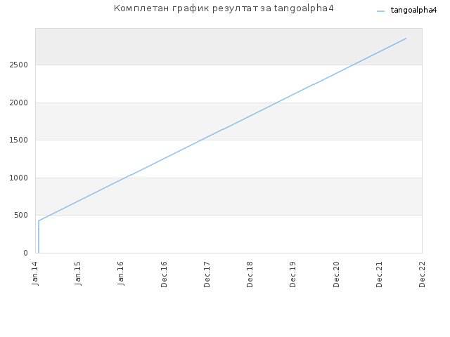 Комплетан график резултат за tangoalpha4