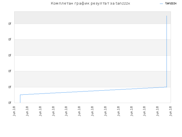 Комплетан график резултат за tanzzzx
