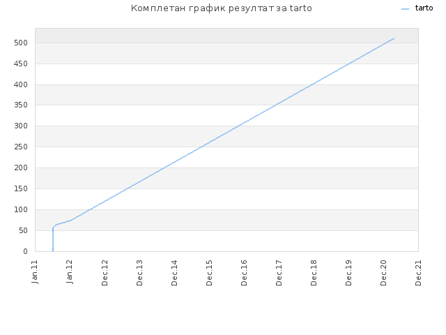 Комплетан график резултат за tarto