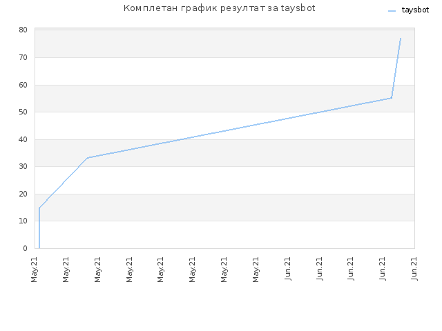 Комплетан график резултат за taysbot