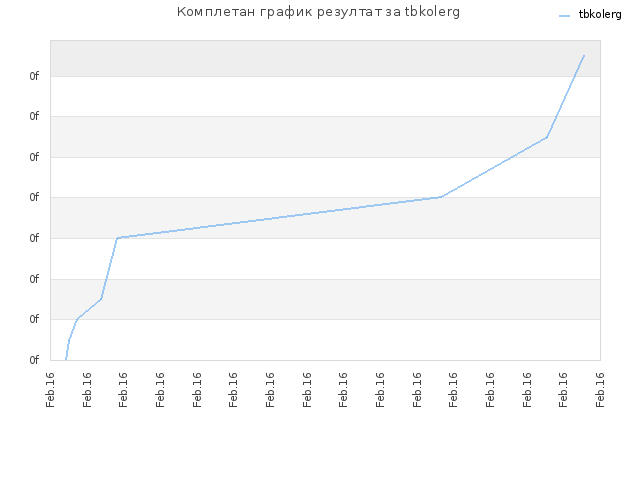 Комплетан график резултат за tbkolerg