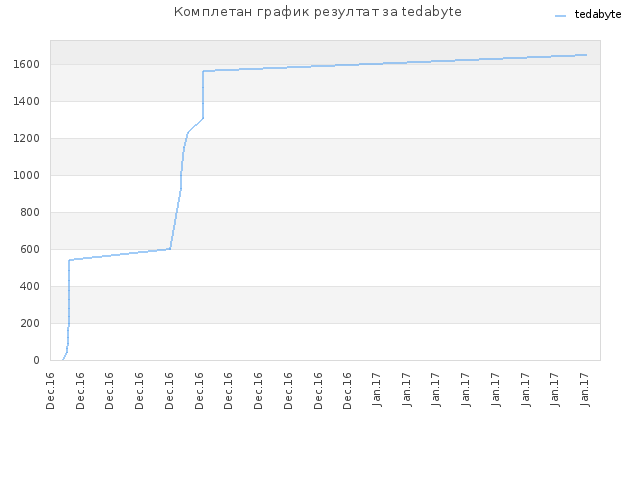 Комплетан график резултат за tedabyte