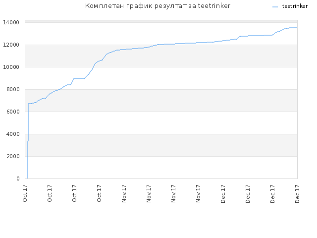 Комплетан график резултат за teetrinker