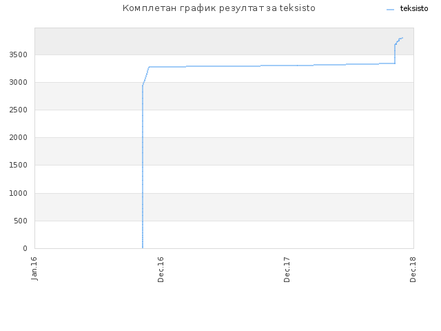 Комплетан график резултат за teksisto