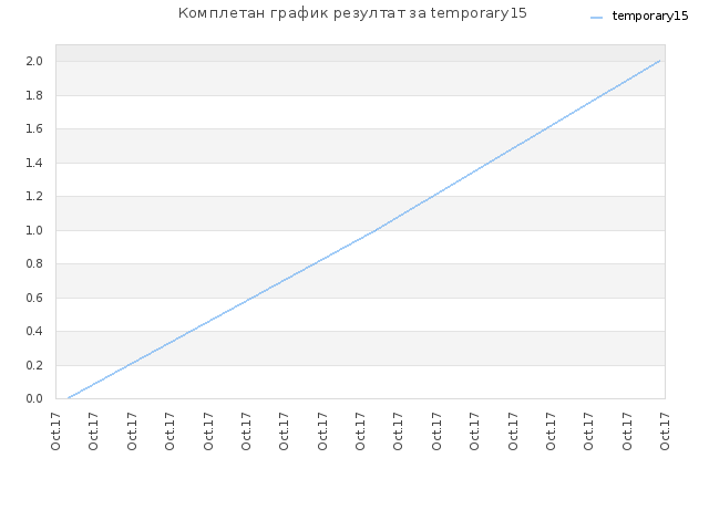 Комплетан график резултат за temporary15