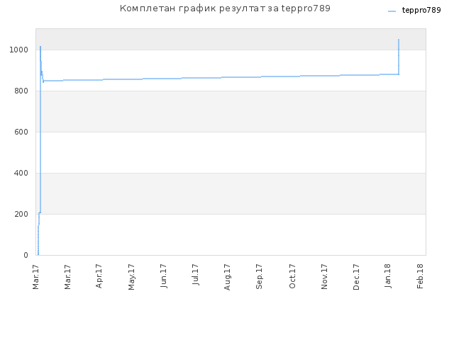 Комплетан график резултат за teppro789