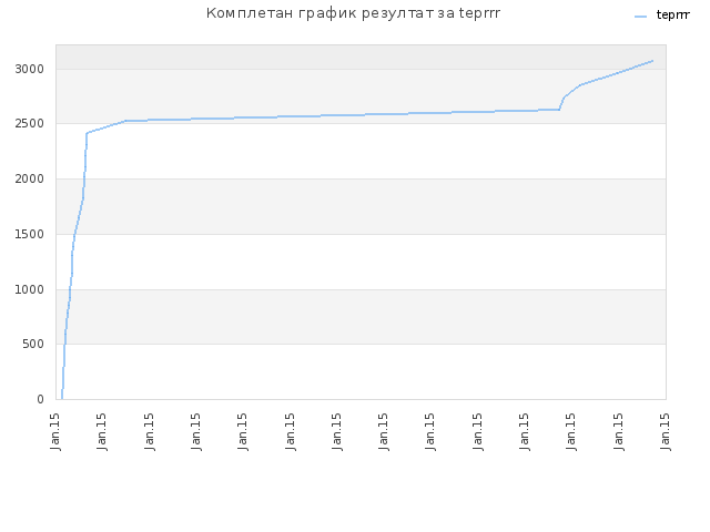 Комплетан график резултат за teprrr