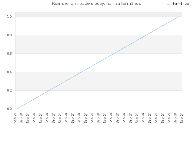 Комплетан график резултат за term1nus