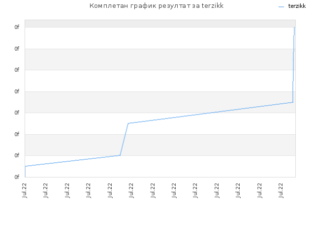 Комплетан график резултат за terzikk