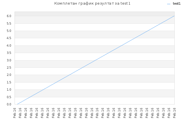 Комплетан график резултат за test1