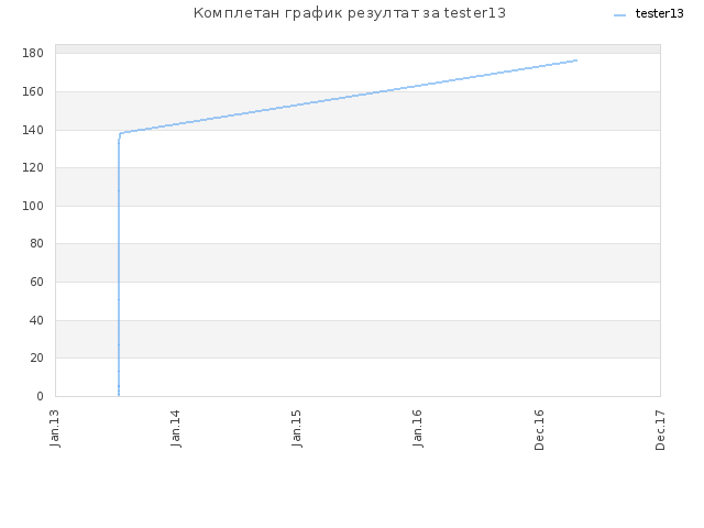 Комплетан график резултат за tester13