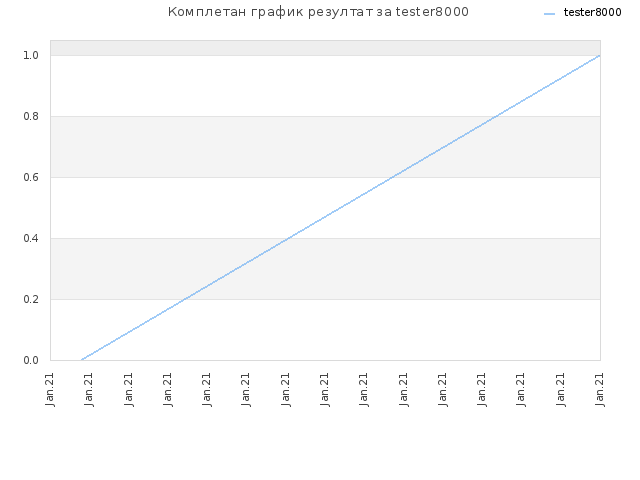 Комплетан график резултат за tester8000
