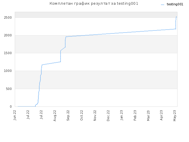 Комплетан график резултат за testing001