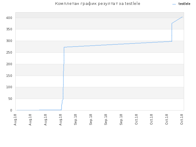 Комплетан график резултат за testlele