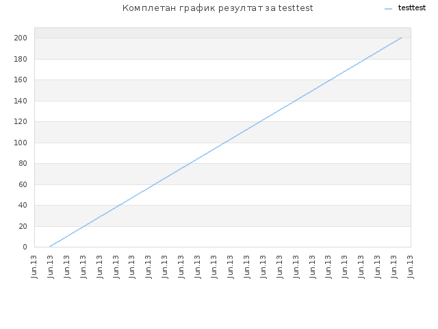 Комплетан график резултат за testtest