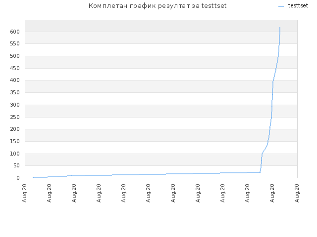 Комплетан график резултат за testtset