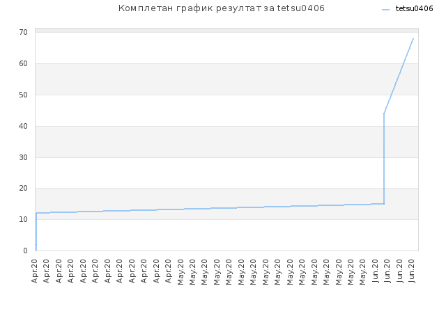 Комплетан график резултат за tetsu0406