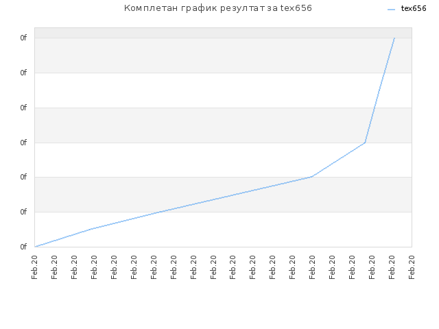 Комплетан график резултат за tex656